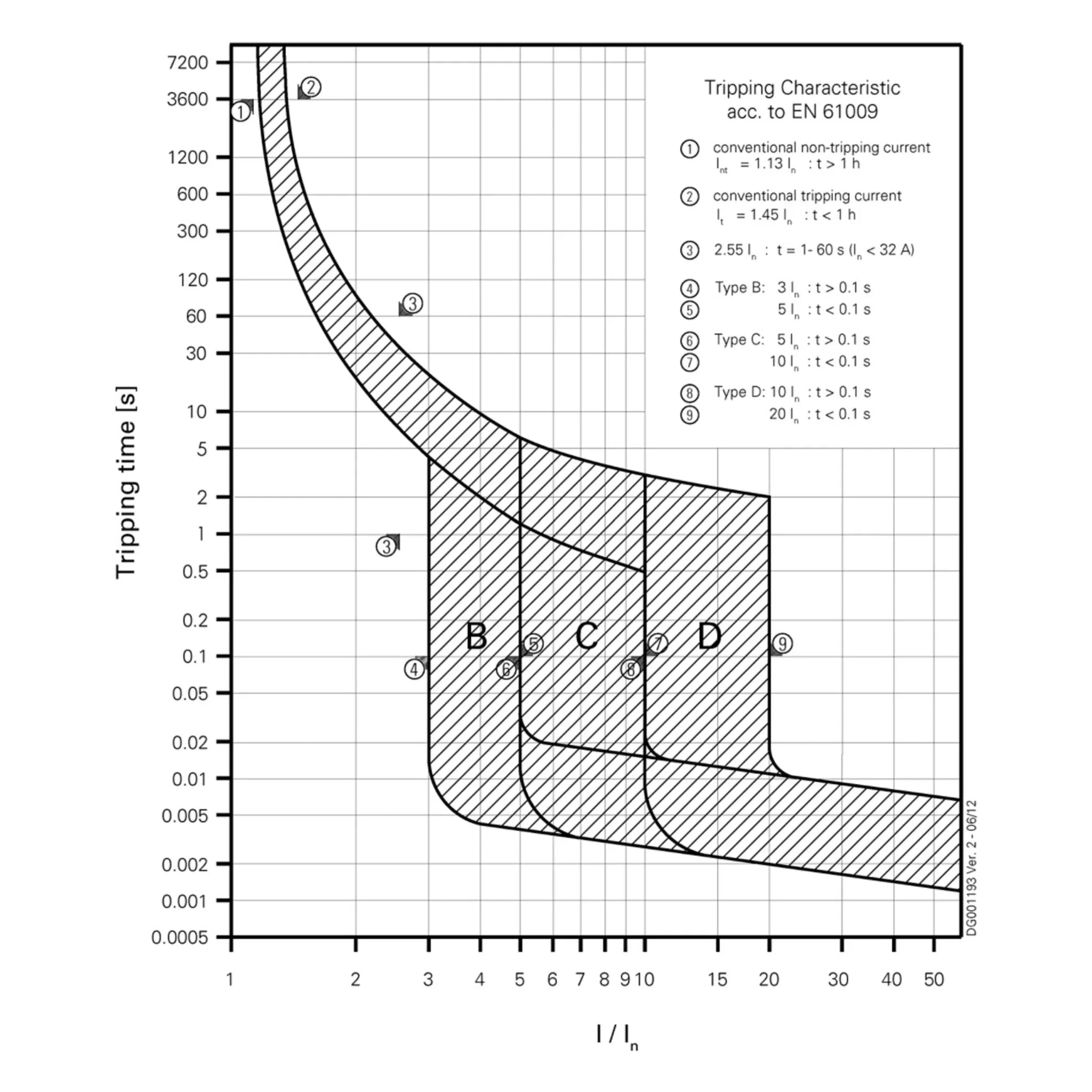 FI/LS-Schalter FRBdM 2P Typ G/A 10 kA – Flussdiagramm