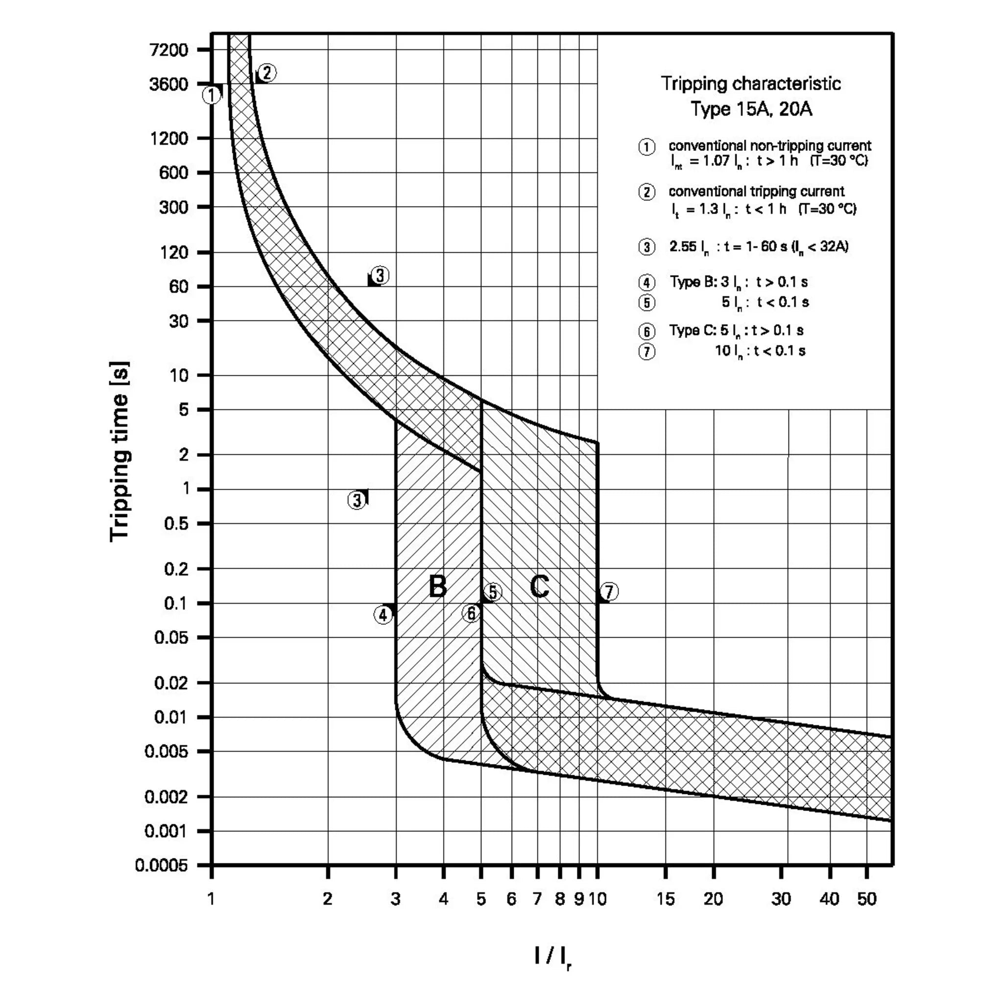 FI/LS-Schalter PKPM2 2P Typ A 10 kA – Flussdiagramm